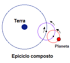 Epiciclo sobre epiciclo