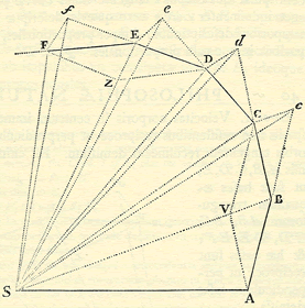 Segunda Lei de Kepler: prova de Newton