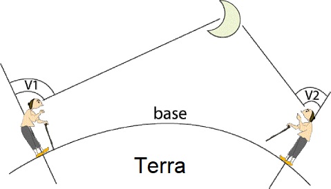 Cálculo astronômico de distâncias