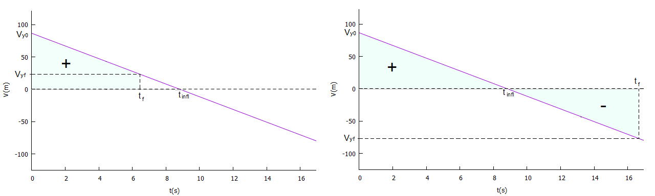 Gráficos das situações avaliadas