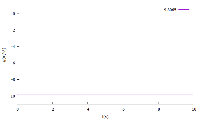 Gráfico da gravidade