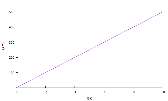 Gráfico da Sh