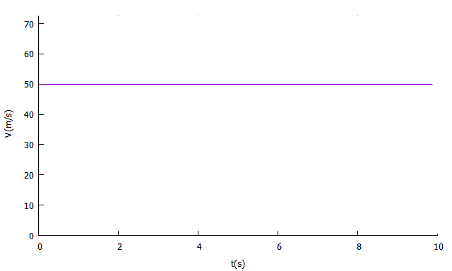 Gráfico da Vh